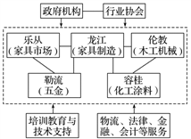 工业地域的形成